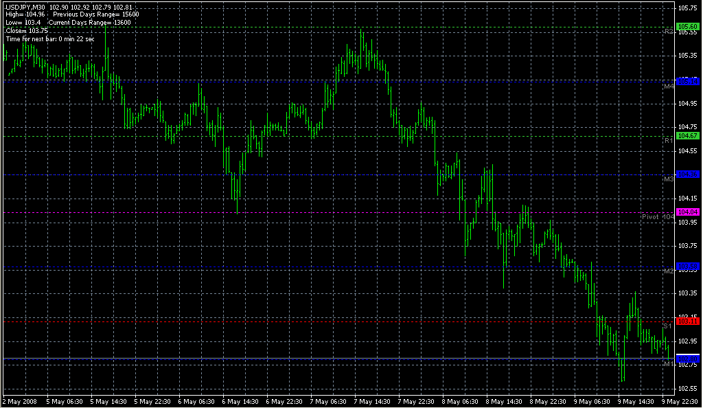 Pivots Daily. Индикаторы форекс - это стабильный зароботок на рынке forex